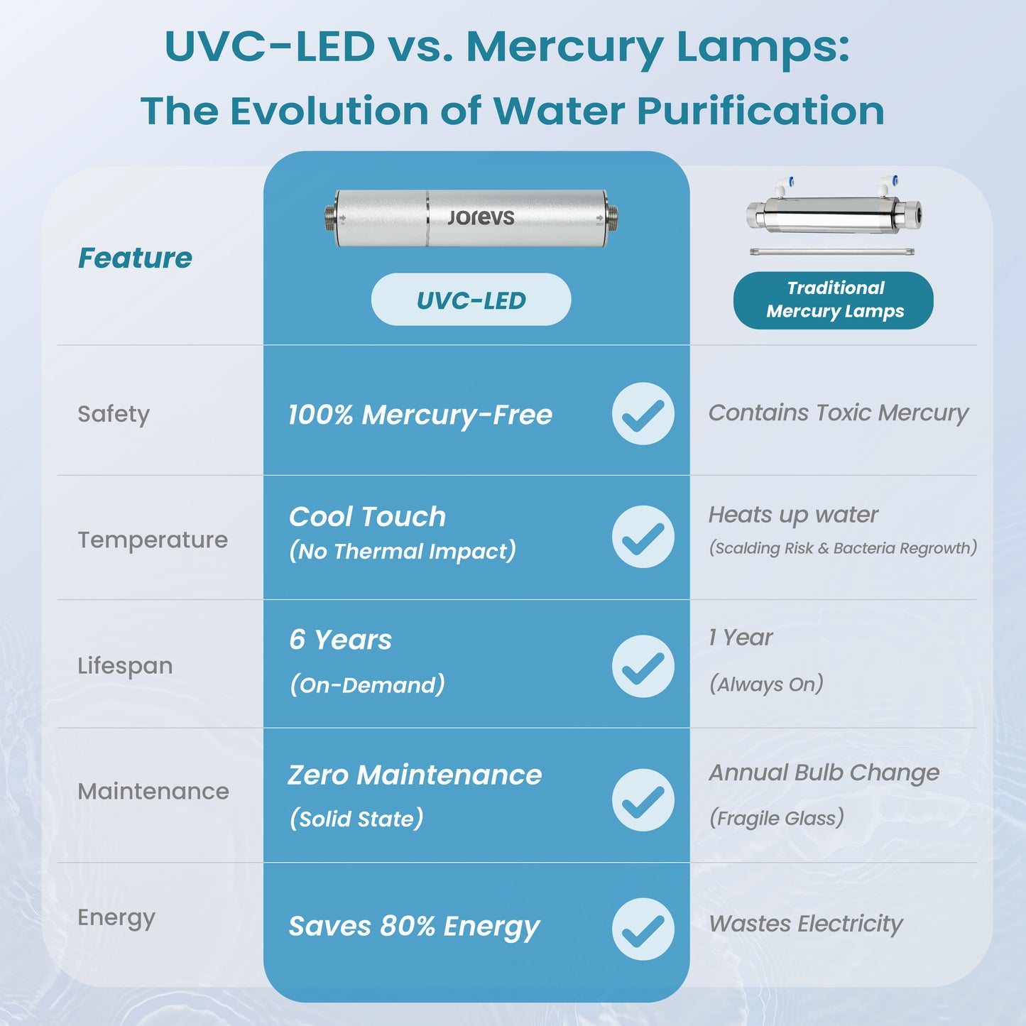 Mercury-Free UV Water Filter for Whole House, 12GPM，Easy Installation