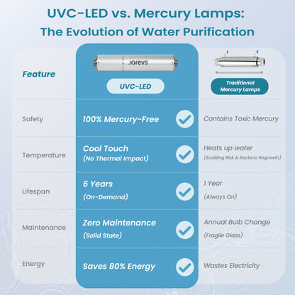 Mercury-Free UV Water Filter for Whole House, 12GPM，Easy Installation